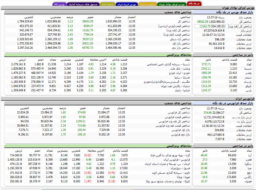 افزایش ۳۸ هزار واحدی شاخص کل بورس