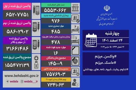 شناسایی ۹۷۶ بیمار جدید کووید۱۹ در شبانه روز گذشته در کشور