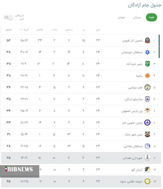 خوشه طلایی ساوه، میهمان شهرداری همدان