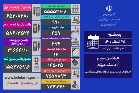 شناسایی ۹۹۰ بیمار جدید کووید۱۹در کشور