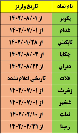 زمانبندي پرداخت سود 10 نماد بورسي