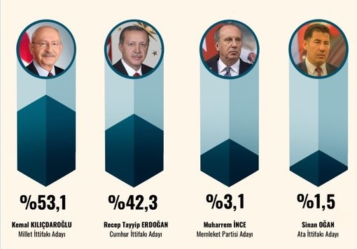 نتایج یک نظر سنجی درباره برنده انتخابات آتی ترکیه
