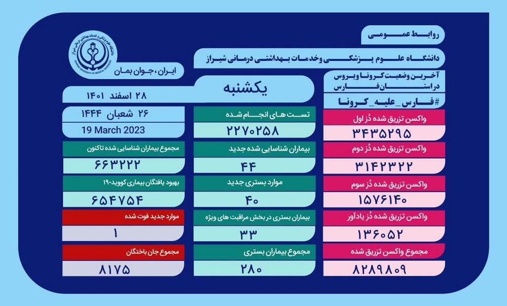 بستری ۲۸۰ بیمار کرونایی در بیمارستان‌های فارس