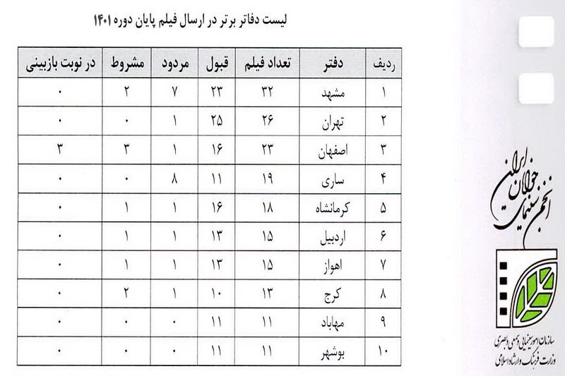 سینمای جوان مهاباد جزء دفاتر برتر کشور قرار گرفت