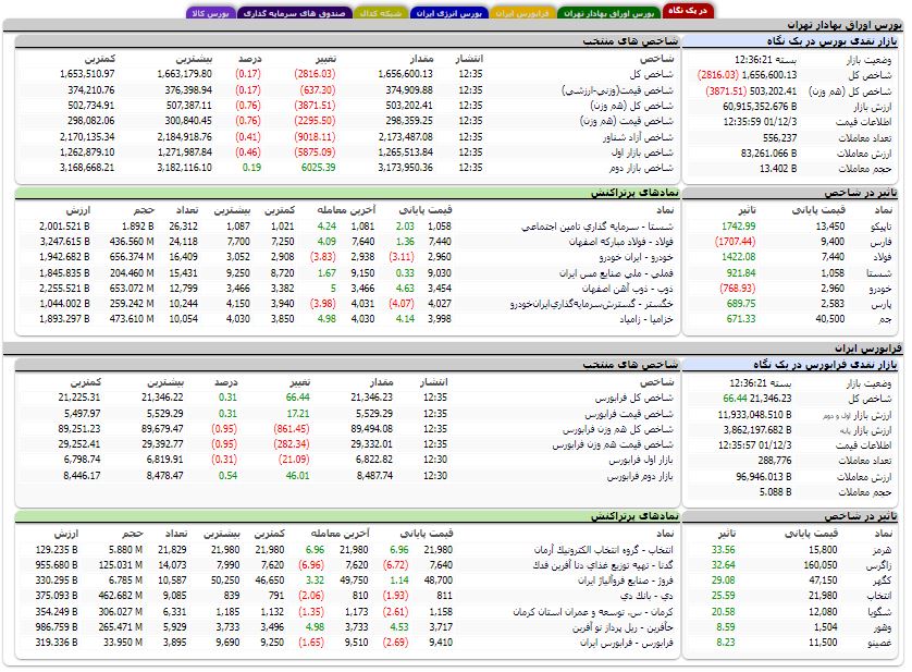 کاهش 2800 واحدی شاخص کل بورس