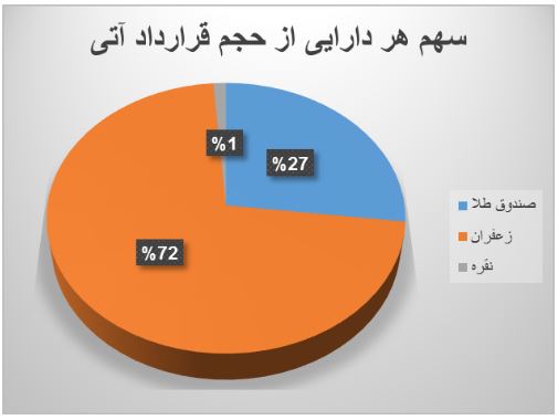 افزایش حجم و ارزش معاملات قرارداد‌های آتی