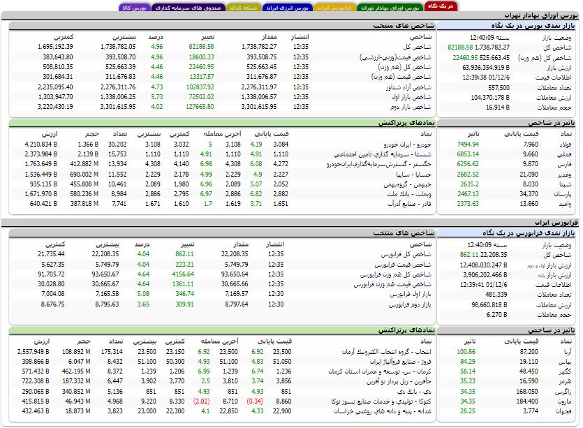 افزایش بیش از ۸۲ هزار واحدی شاخص کل بورس