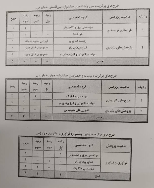 تجلیل از ۱۳ پژوهشگر برتر در حضور رئیس جمهور