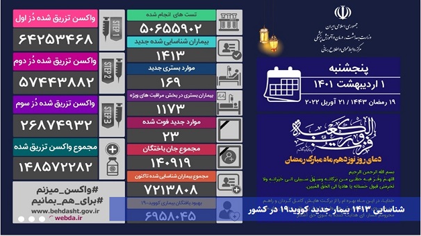 تعداد فوت شدگان کرونا ۴ نفر بیشتر از دیروز