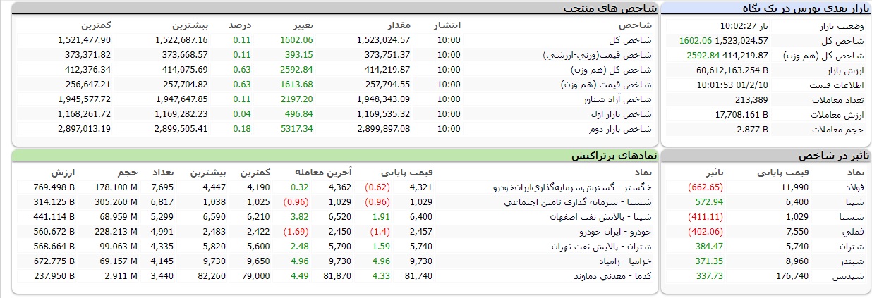 افزایش بیش از ۲ هزار واحدی شاخص هم وزن در شروع معاملات بورس