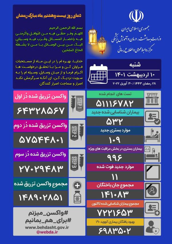 فوت ۱۱ نفر و شناسایی ۵۳۲ مبتلای جدید کرونایی