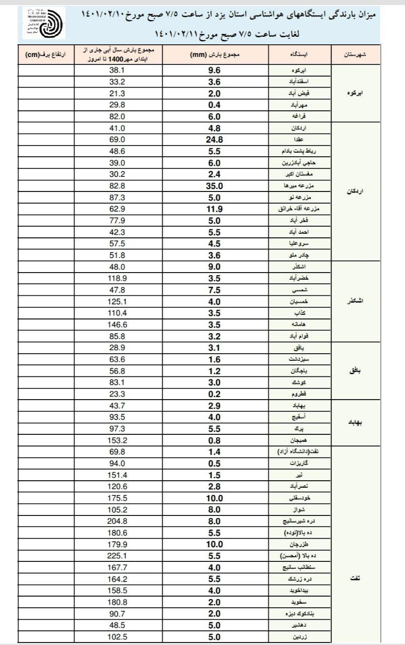 تداوم بارش های بهاری در استان یزد