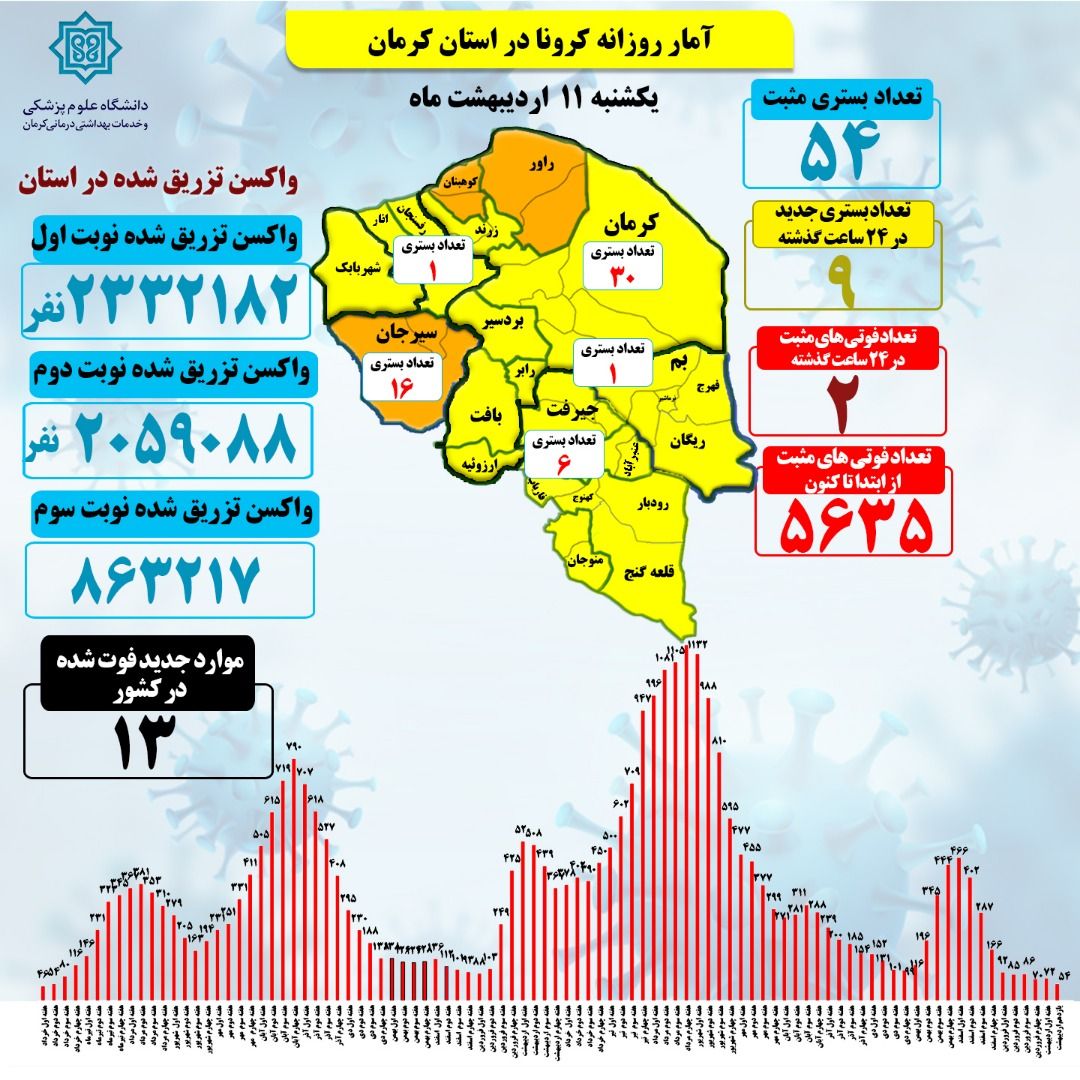 دو فوتی کرونا در استان کرمان