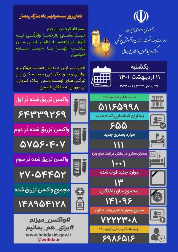 فوت ۱۳ نفر و شناسایی ۶۵۵ مبتلای جدید کرونایی