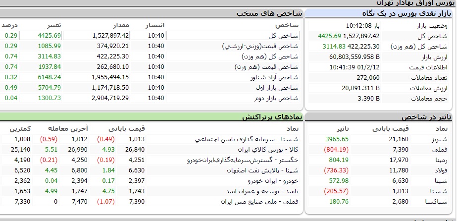 افزایش بیش از ۳ هزار واحدی شاخص کل بورس