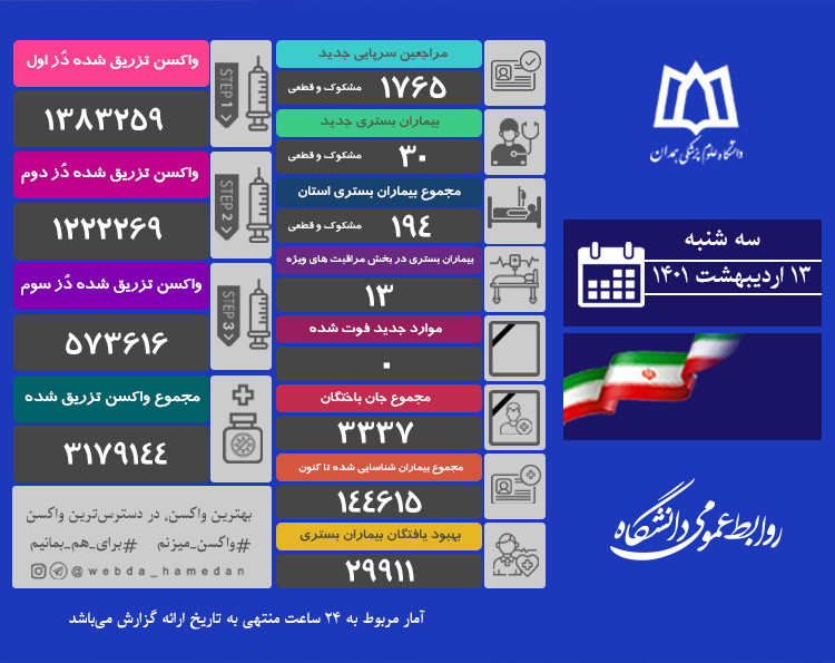 روز بدون فوتی ناشی از ابتلا به کرونا در همدان