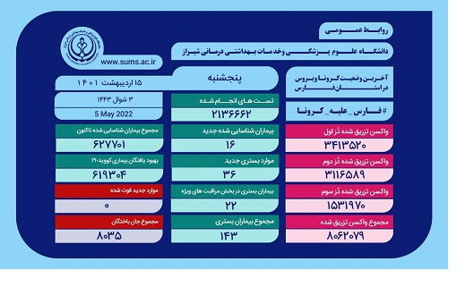 ثبت پنجمین روز متوالی بدون فوتی کرونا در فارس