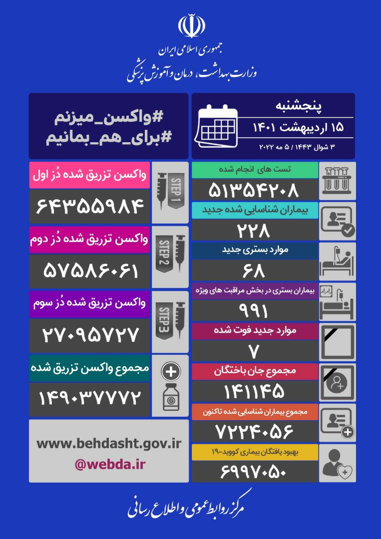 شناسایی ۲۲۸ بیمار جدید کرونا و فوت ۷ بیمار کرونا در شبانه روز گذشته در کشور