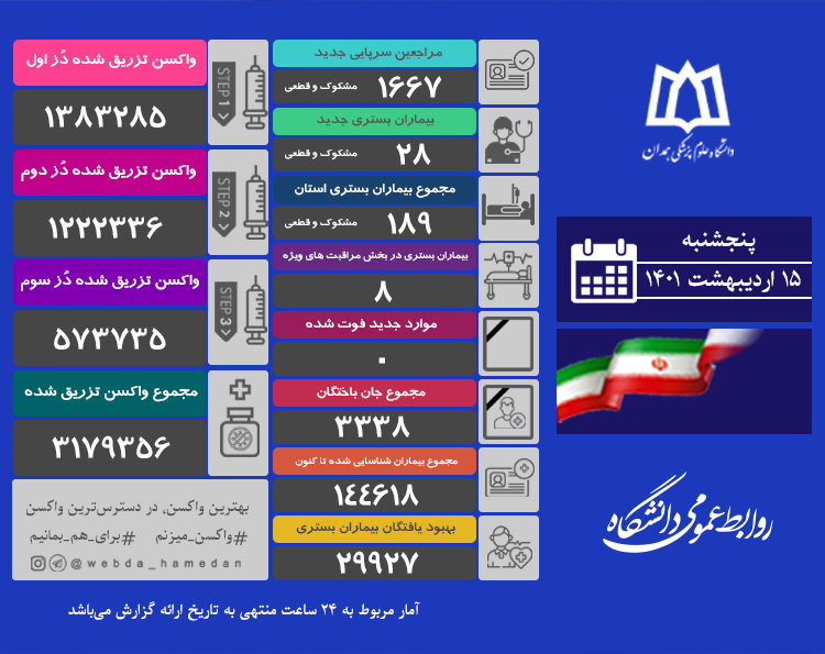 روز بدون فوتی ناشی از ابتلا به کرونا در همدان