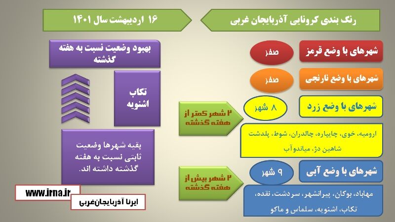 9 شهر آذربایجان غربی در وضعیت آبی کرونا هستند