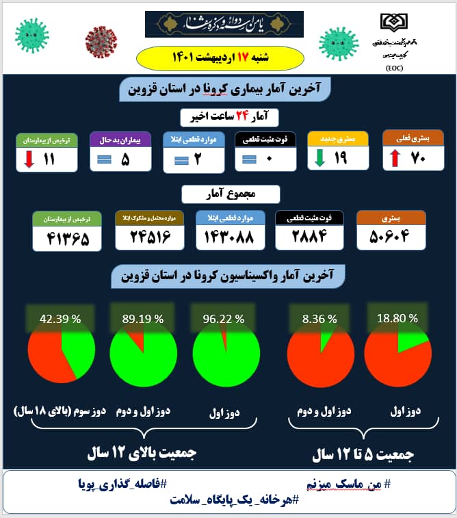 شناسایی ۲ بیمار کرونایی در استان قزوین