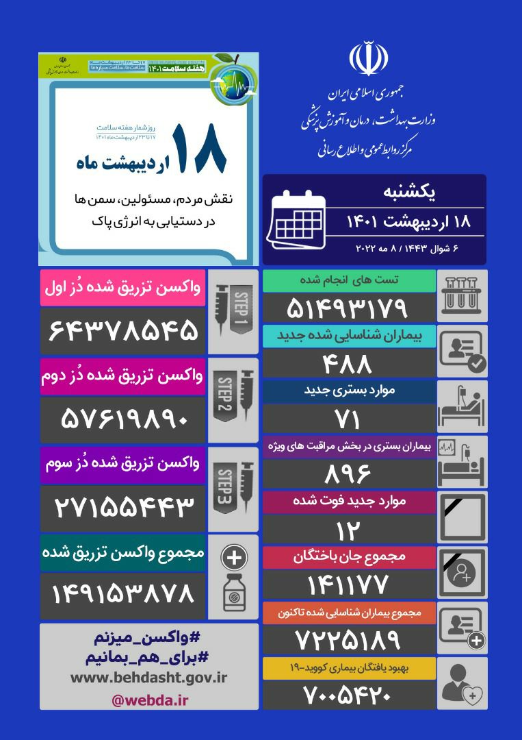 شناسایی ۴۸۸ بیمار جدید کرونایی و فوت ۱۲ نفر در کشور