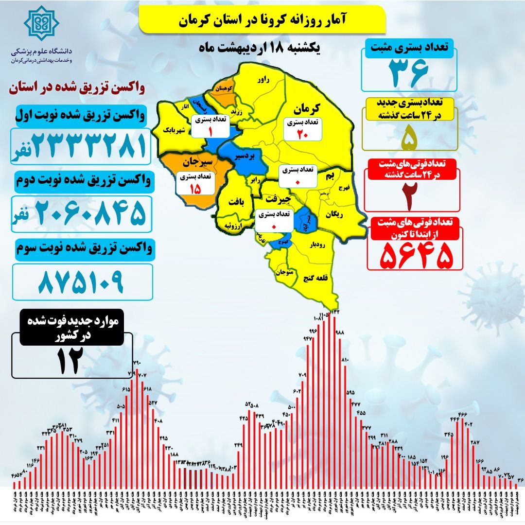 دو فوتی کرونا در استان کرمان