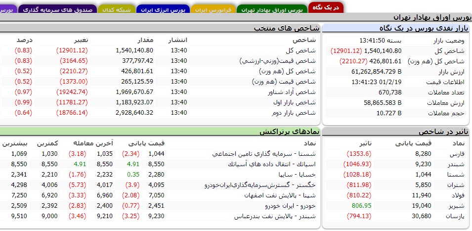 پایان معاملات بازار سهام با کاهش ۱۲ هزار واحدی شاخص کل