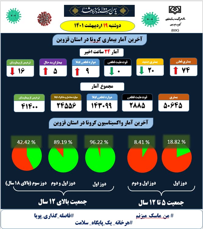 شناسایی ۹ بیمار کرونایی در استان قزوین