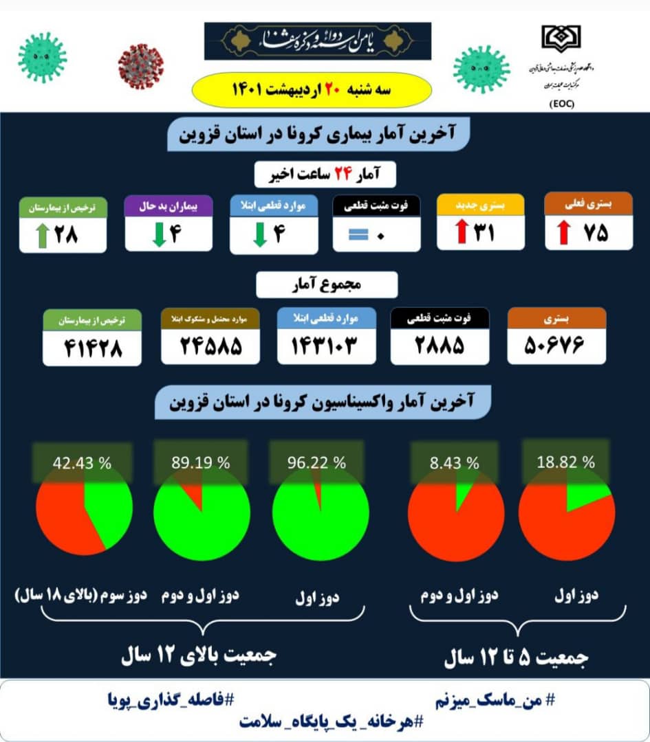 شناسایی ۴ بیمار کرونایی در استان قزوین