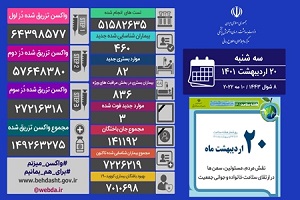 شناسایی ۴۶۰ بیمار جدید مبتلا به کووید۱۹ در کشور