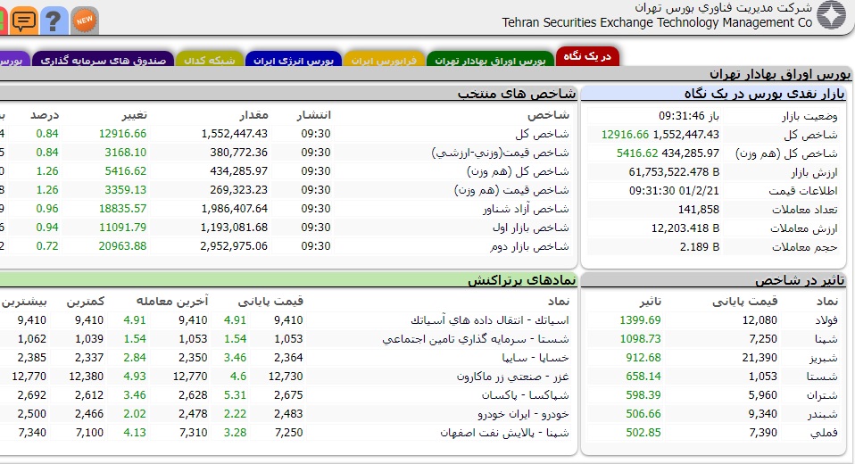 افزایش بیش از12  هزار واحدی شاخص کل بورس با شروع معاملات