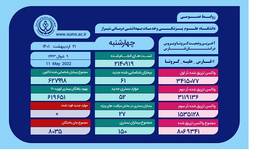 بستری شدن ۵۲ بیمار جدید کووید۱۹ در بیمارستان‌های فارس