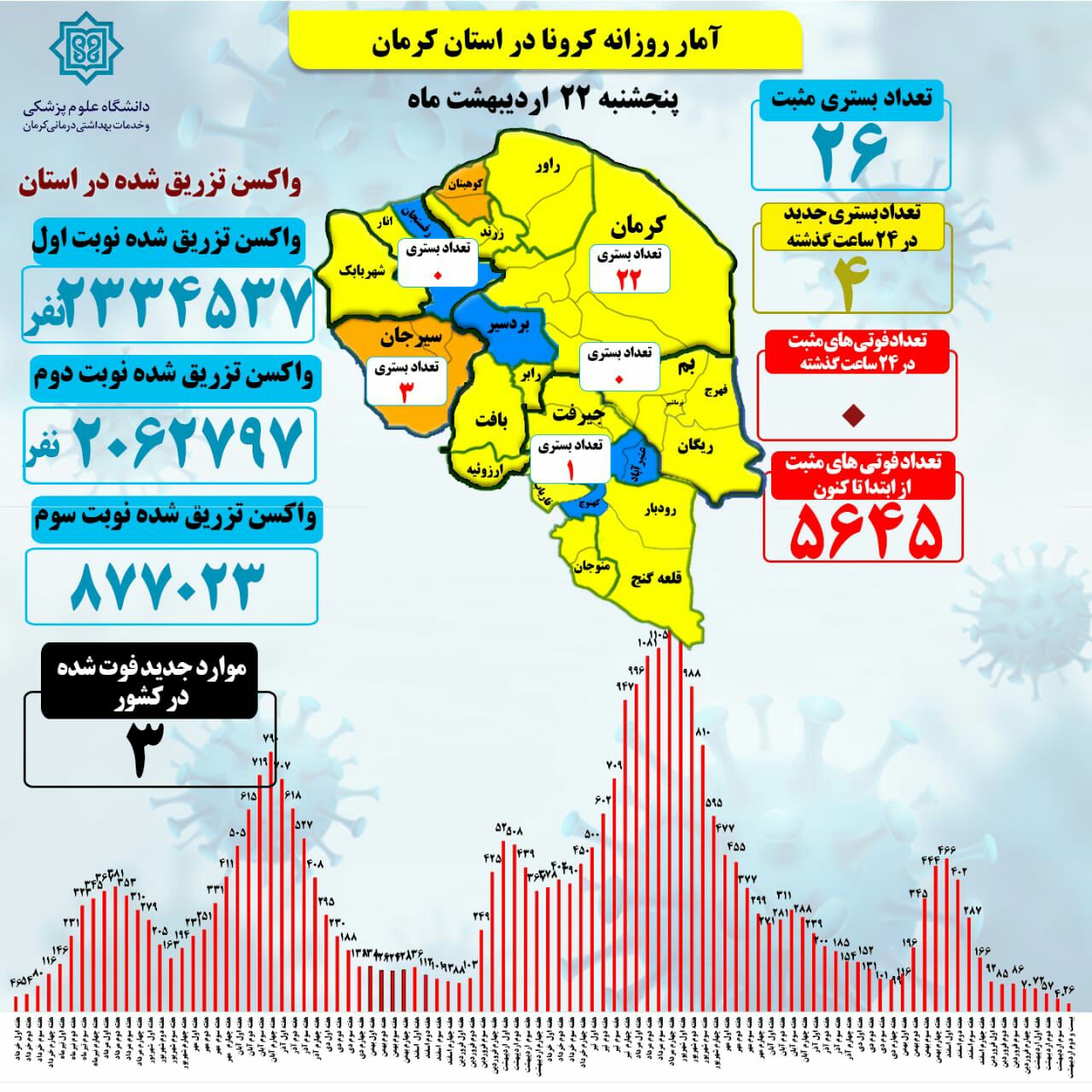 اُفت کرونا در کرمان