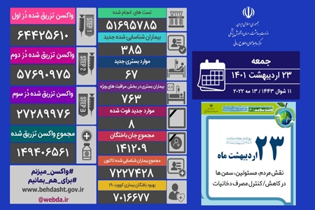 شناسایی ۳۸۵ بیمار جدید کووید۱۹ در کشور