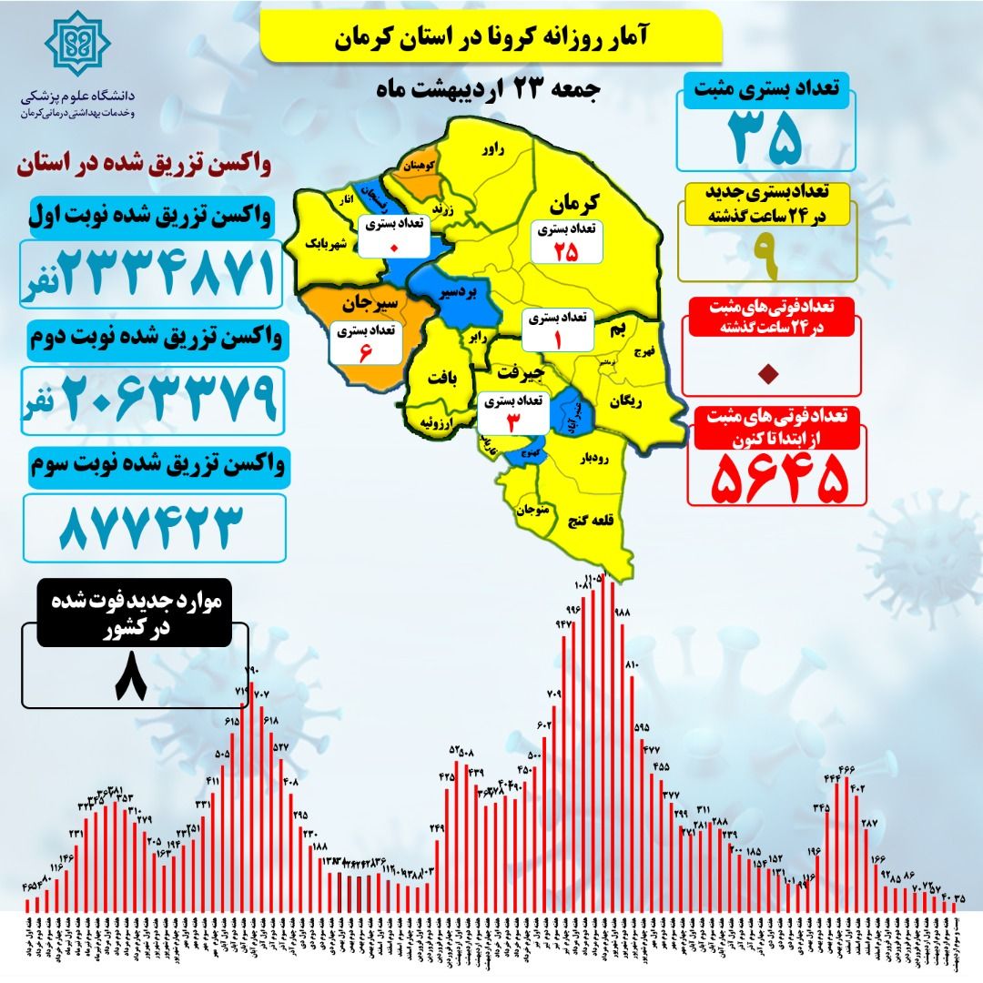 کرمان برای پنجمین روز بدون فوتی کرونا