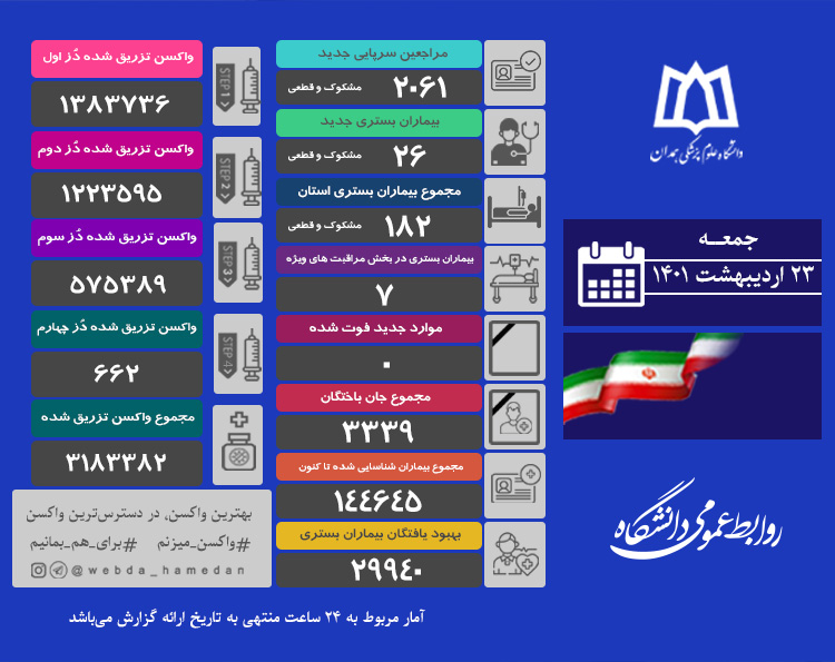 روز بدون فوتی ناشی از ابتلا به کرونا در همدان