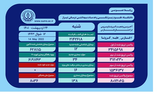 بستری شدن  ۱۳۸ بیمار مبتلا به کرونا در فارس