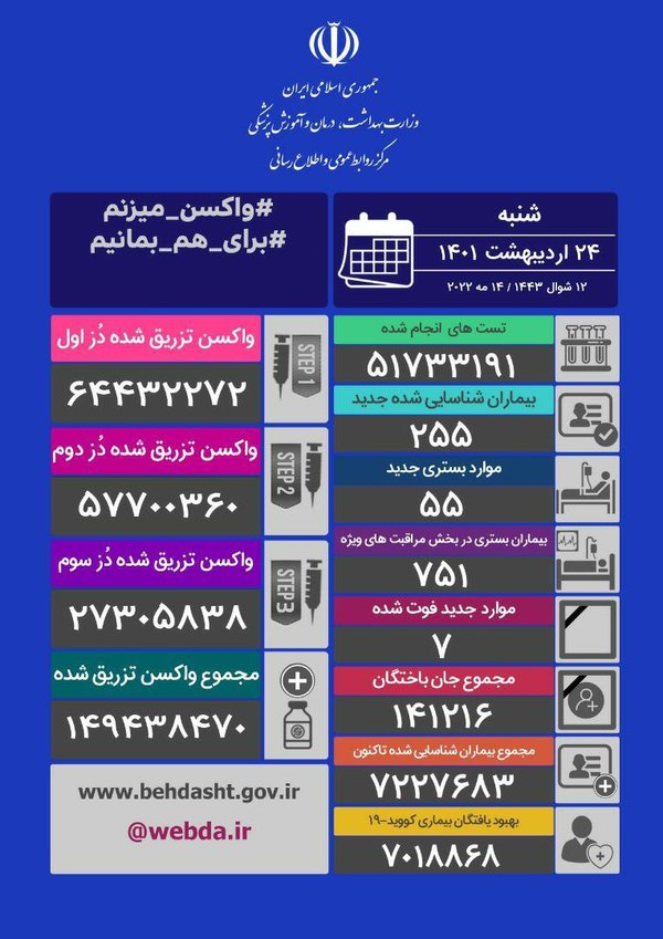 فوت ۷ نفر و شناسایی ۲۵۵ مبتلای جدید کرونایی