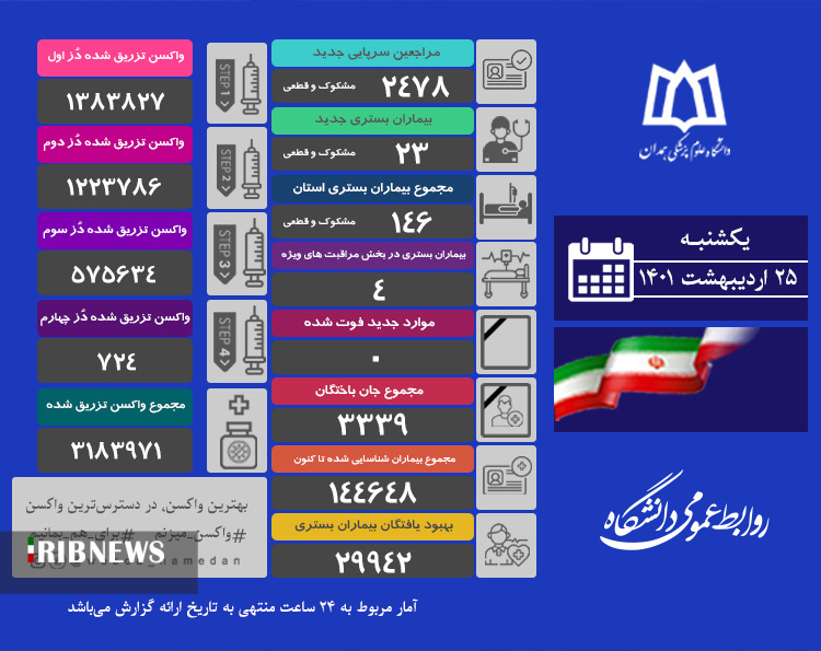 روز بدون فوتی ناشی از ابتلا به کرونا در همدان