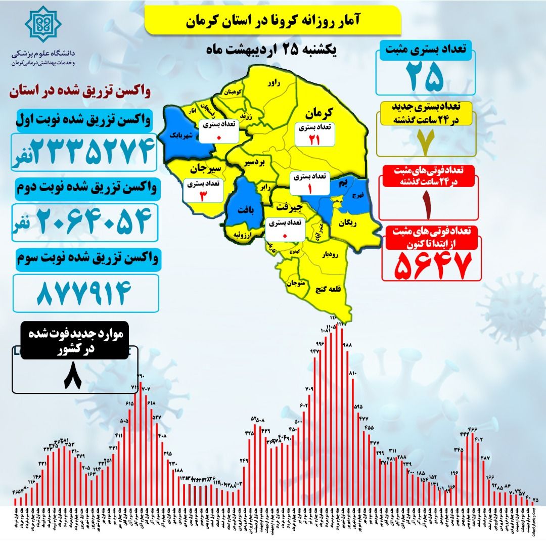 هفت بستری جدید کرونا در استان کرمان