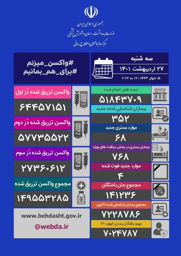 شناسایی ۳۵۲ مبتلای جدید کرونایی در کشور