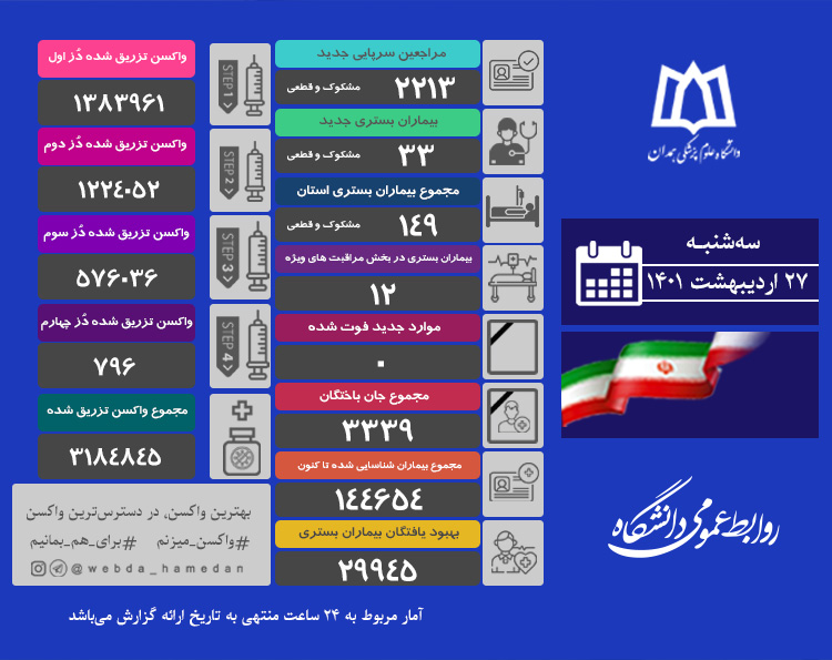 دوازدهمین بدون فوتی ناشی از کرونا در همدان