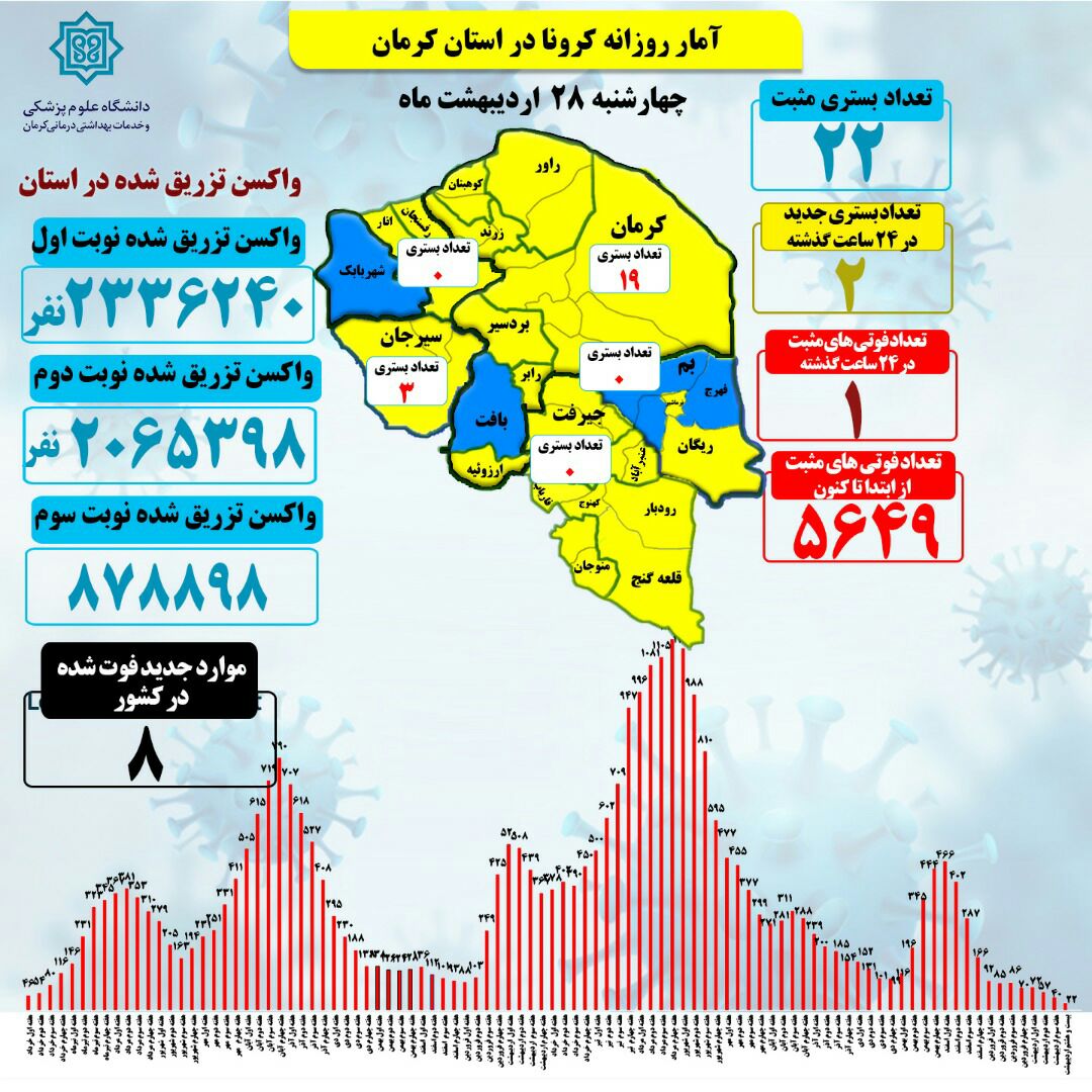 یک جانباخته و2بستری جدید کرونا در کرمان