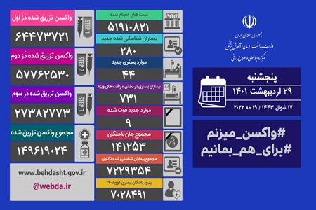 شناسایی ۲۸۰ بیمار جدید کووید۱۹ در کشور