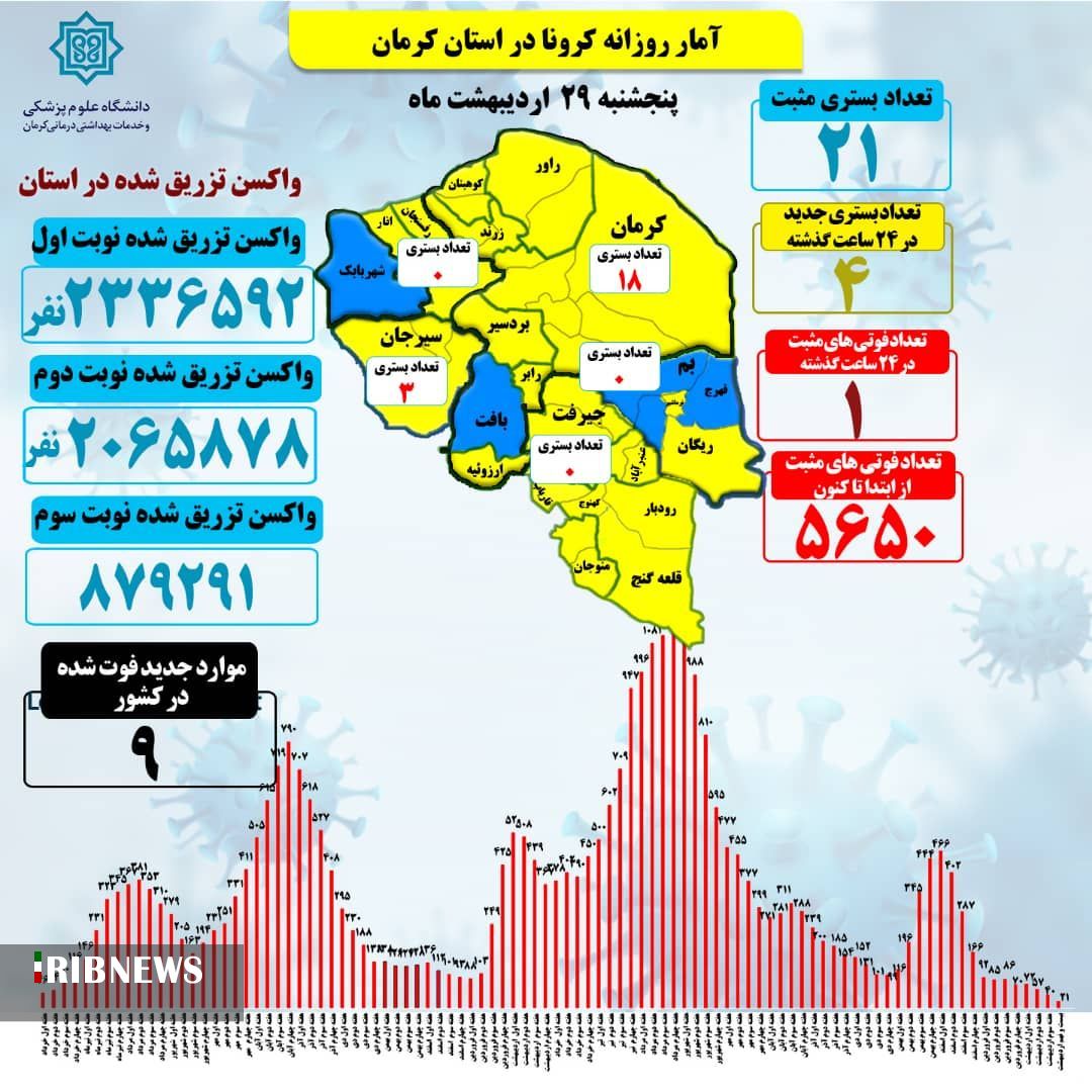 کرمان با یک فوتی کرونا