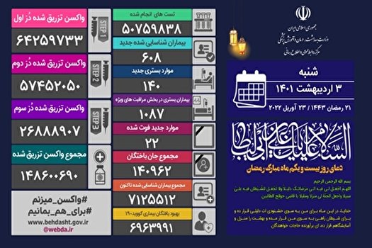 شناسایی ۶۰۸ بیمار جدید کرونا در کشور