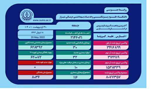 بستری شدن ۱۱۶ بیمار مبتلا به کرونا در فارس