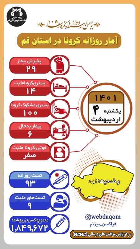 آمار کرونای ۴ اردیبهشت قم