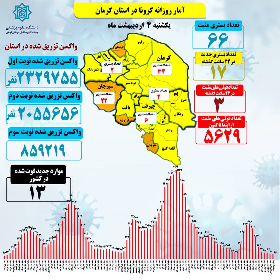 سه فوتی کرونا در استان کرمان